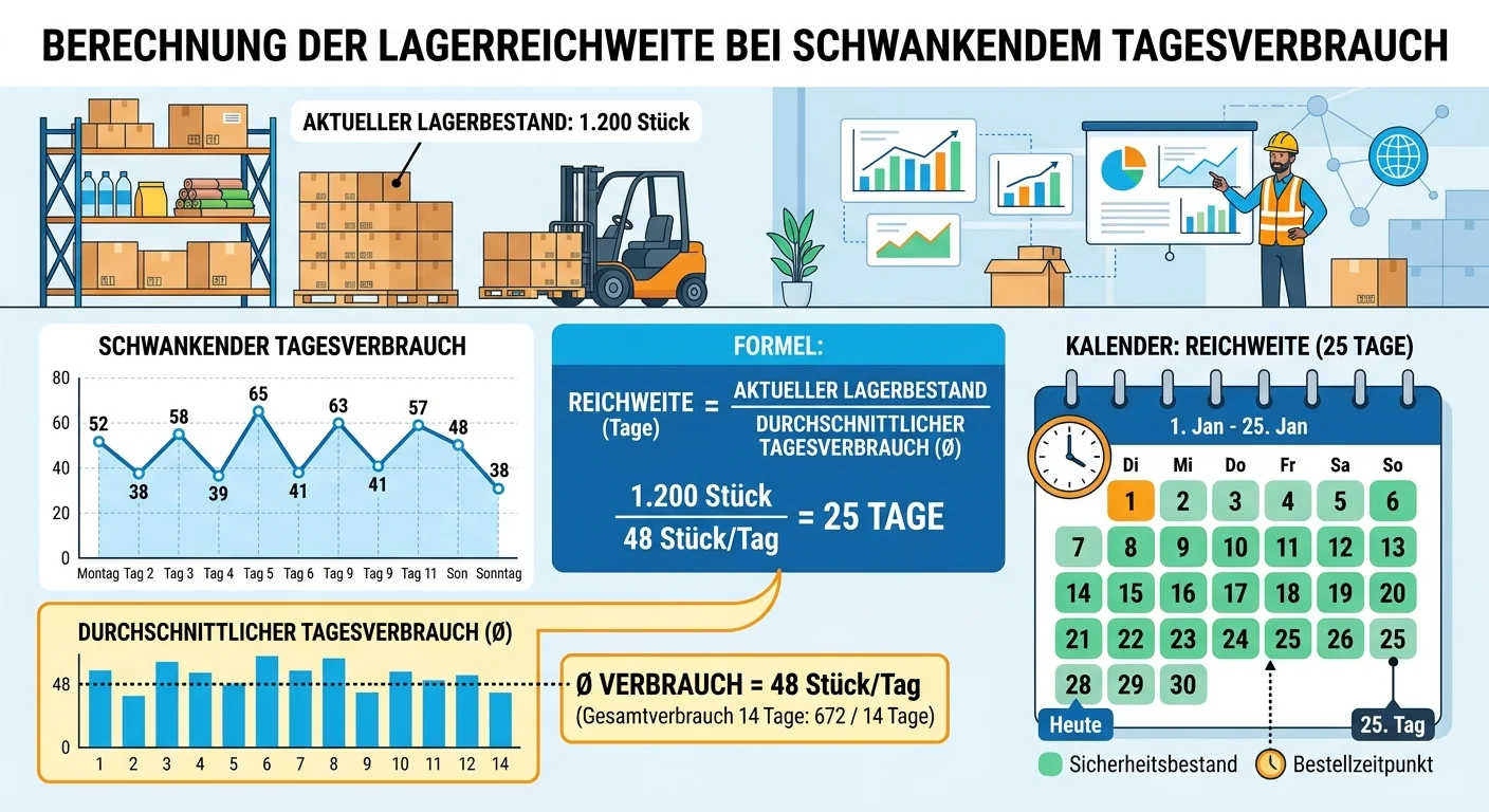 Lagerlogistik: Lagerreichweite bei schwankendem Verbrauch berechnen – einfach erklärt