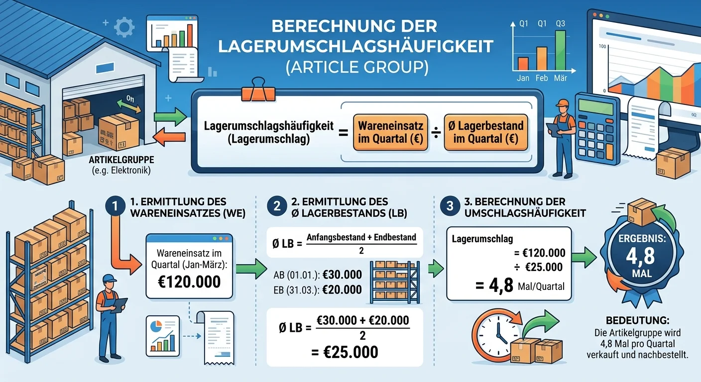 Lagerlogistik: Wie berechnet man die Lagerumschlagshäufigkeit für e – einfach erklärt