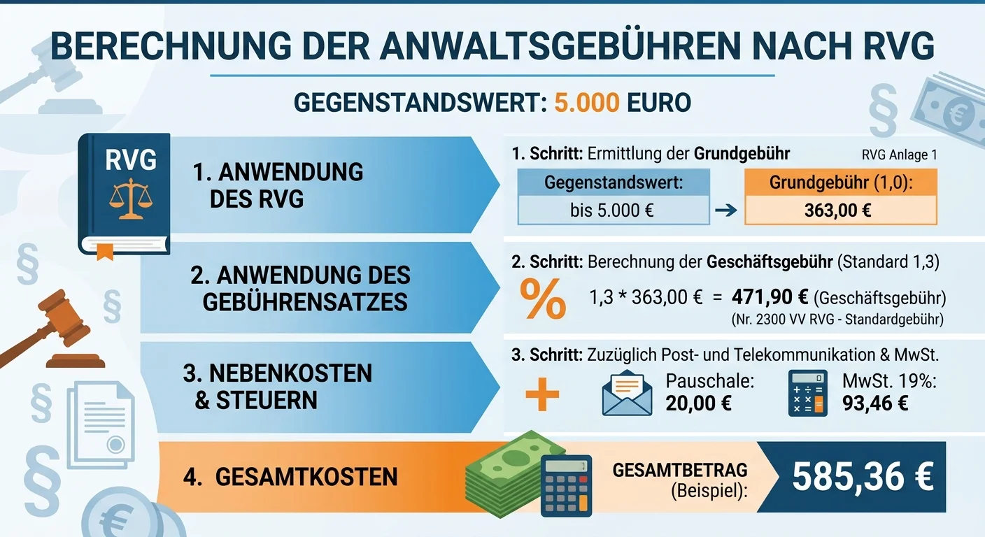 Rechtsanwaltsfachangestellte: Anwaltsgebühren 5.000 € Gegenstandswert berechnen – einfach erklärt