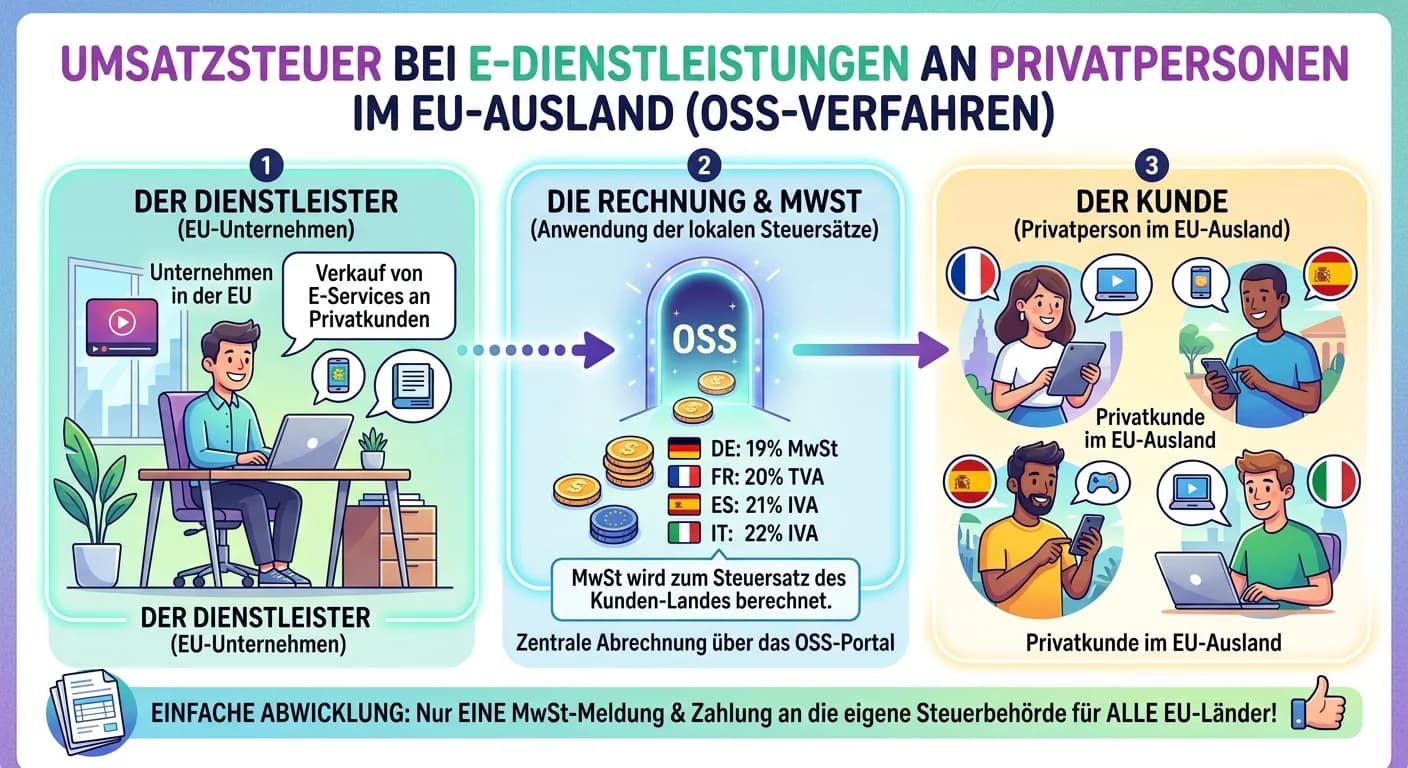 Steuerfachangestellte: Elektronische Dienstleistungen EU-Ausland (OSS) – einfach erklärt