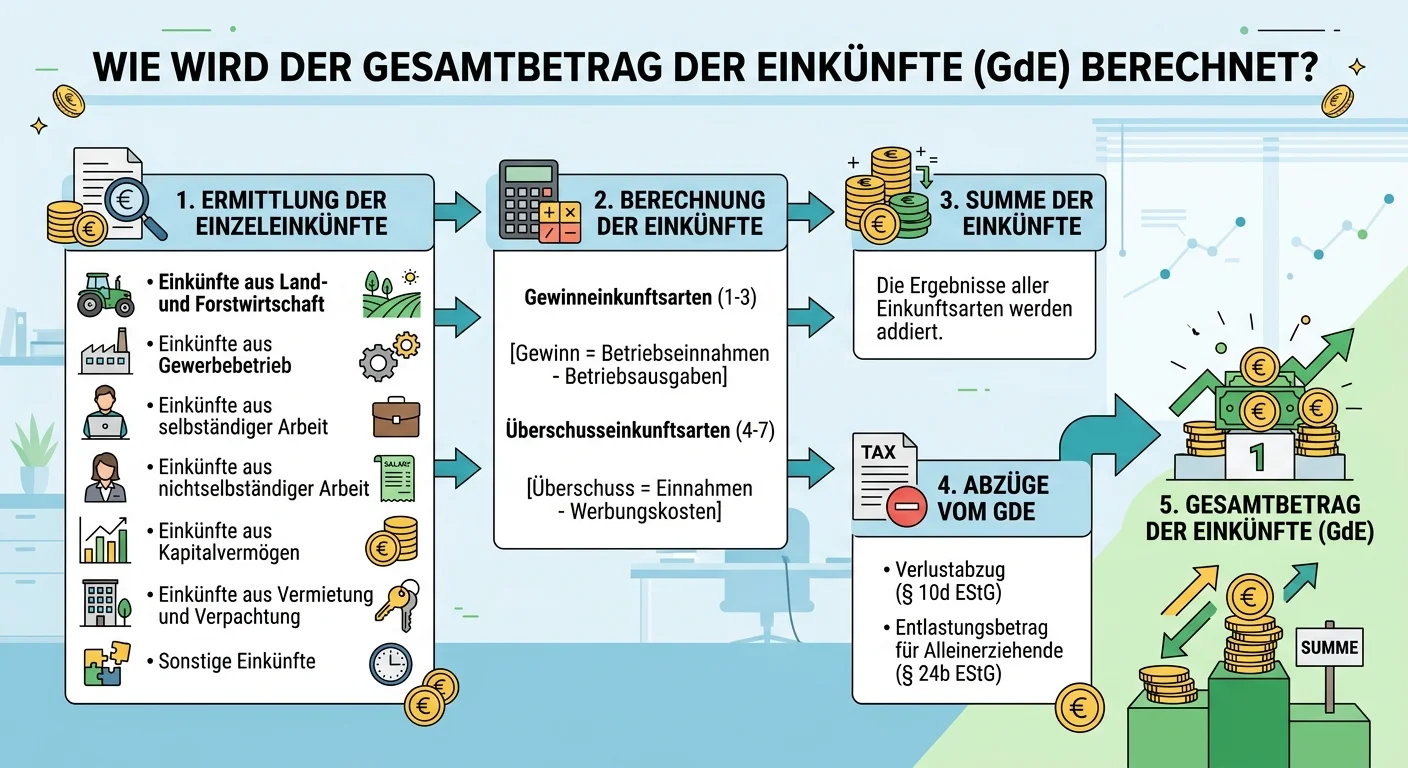 Steuerfachangestellte: Gesamtbetrag der Einkünfte berechnen – einfach erklärt