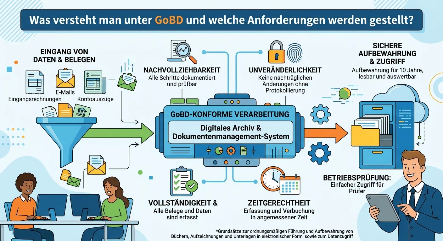 Steuerfachangestellte: GoBD Anforderungen zur ordnungsgemäßen Buchführung – einfach erklärt