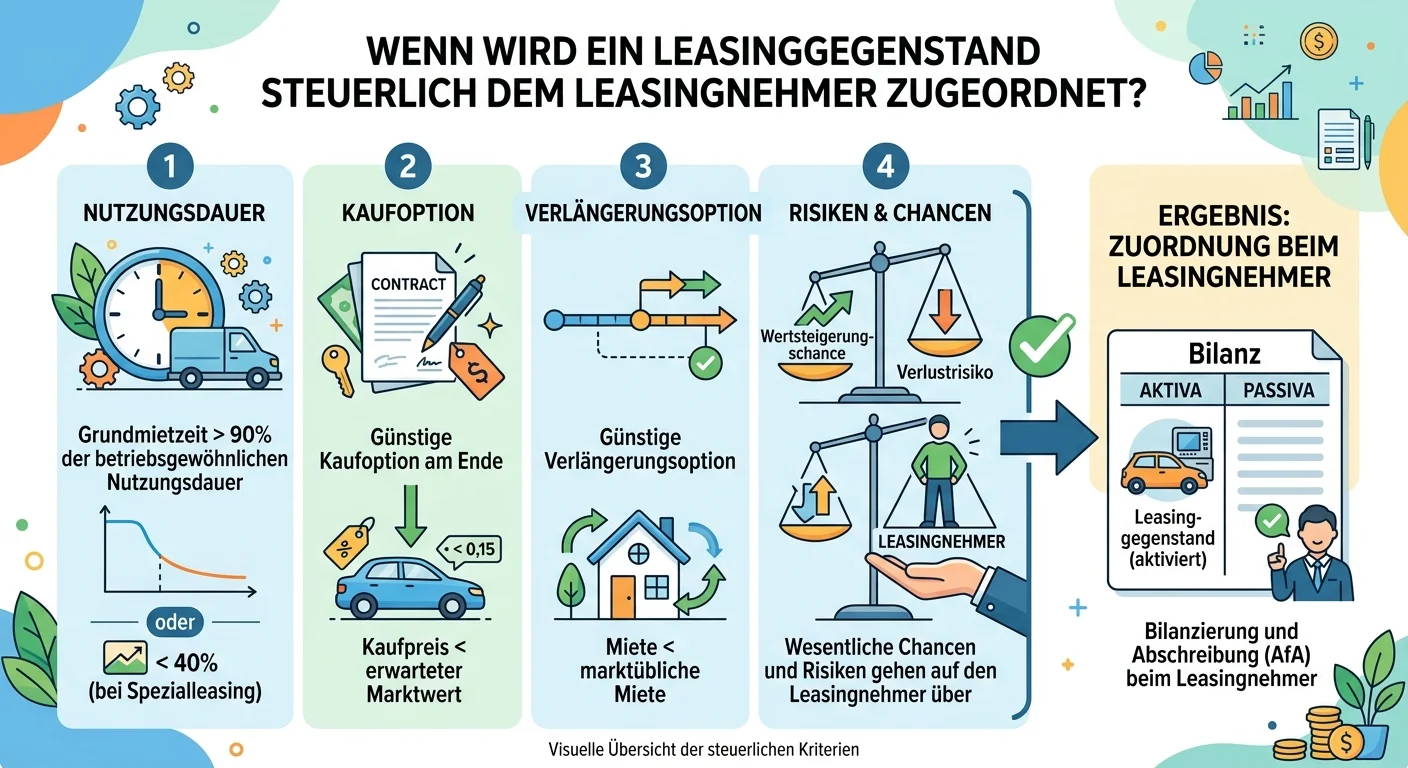 Steuerfachangestellte: Leasinggegenstand Zuordnung Leasingnehmer – einfach erklärt