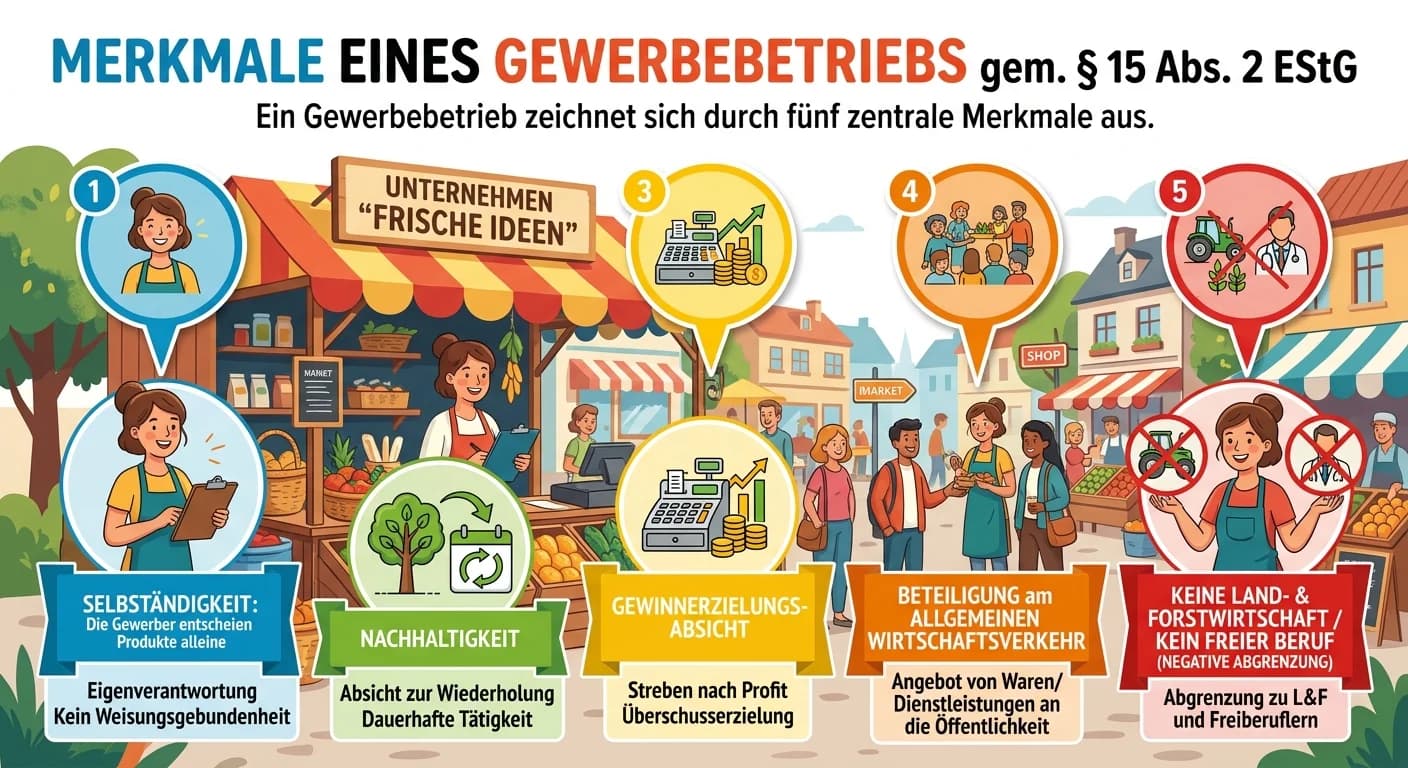 Steuerfachangestellte: Merkmale eines Gewerbebetriebs nach § 15 EStG – einfach erklärt