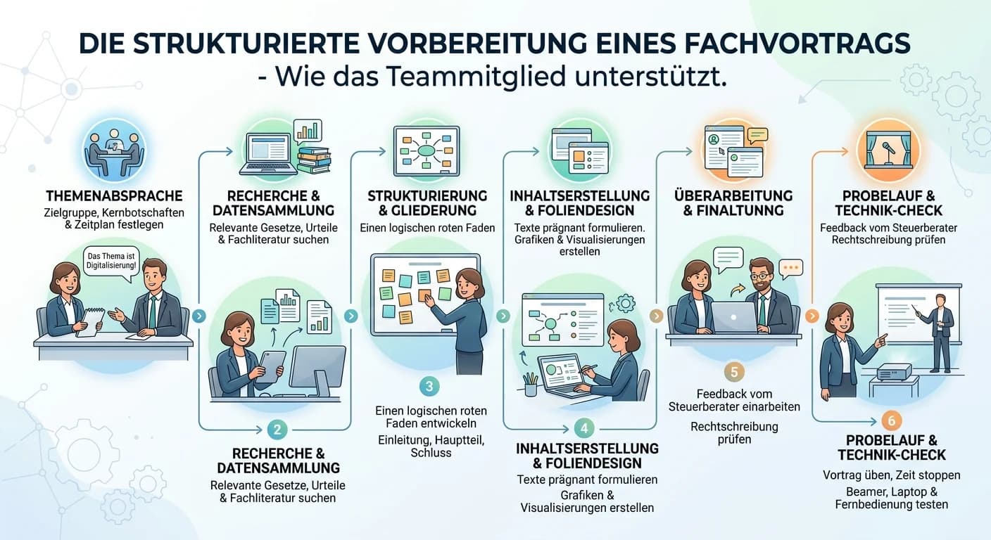 Steuerfachangestellte: Unterstützung bei Fachvorträgen: Recherche & Vorbereitung – einfach erklärt
