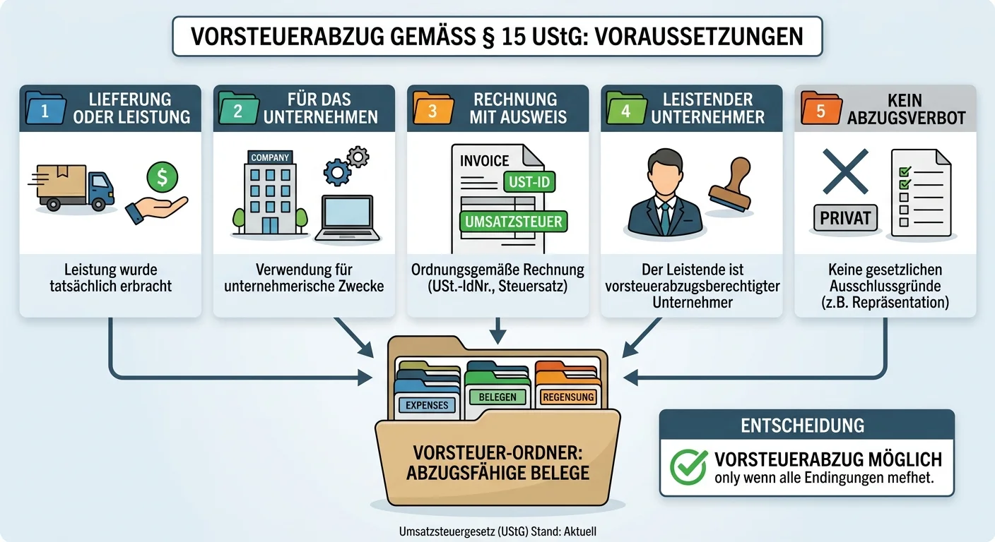 Steuerfachangestellte: Voraussetzungen für den Vorsteuerabzug nach § 15 UStG – einfach erklärt