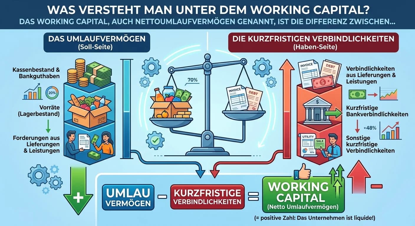 Steuerfachangestellte: Working Capital – Definition und Bedeutung für Unternehmen – einfach erklärt